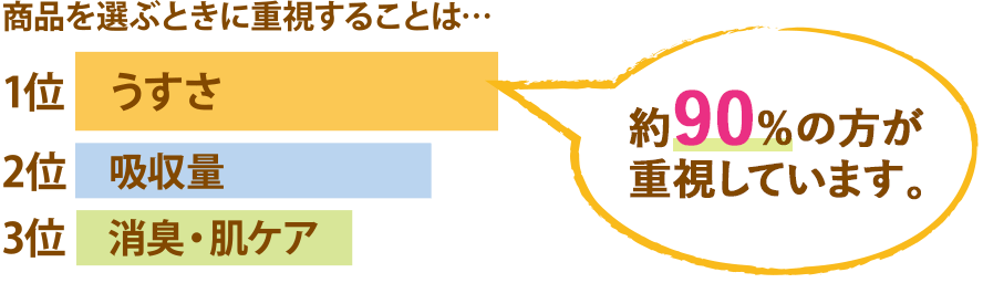 約90%の方が重視しています。