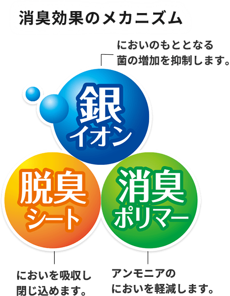 消臭効果のメカニズム
