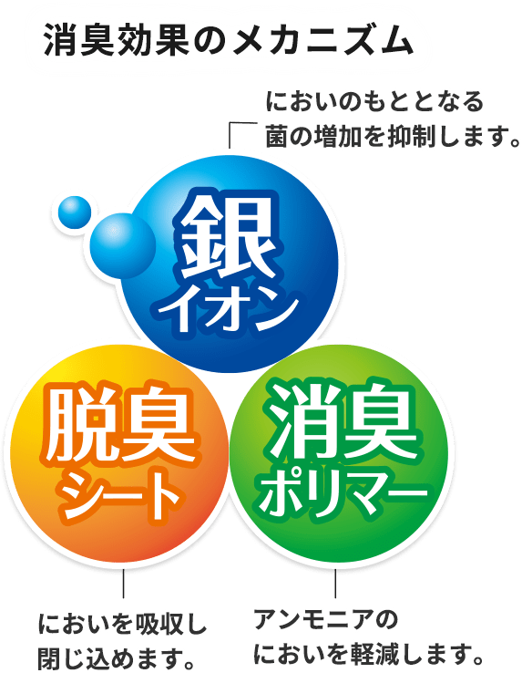 消臭効果のメカニズム