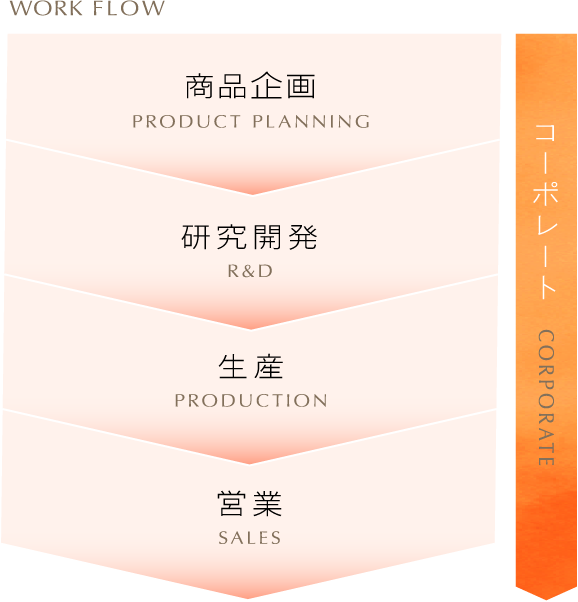 WORKFLOW：商品企画(PRODUCT PLANNING)→研究開発(R&D)→生産(PRODUCTION)→営業(SALES)　＆コーポレート(CORPORATE)